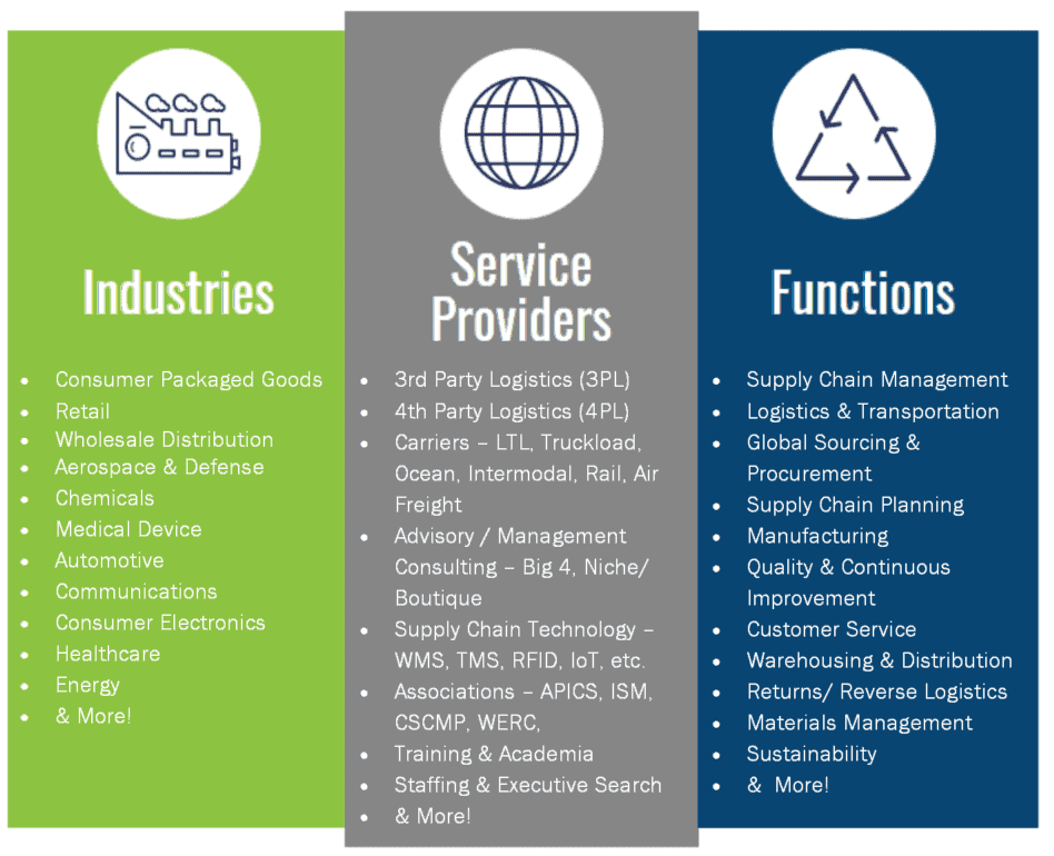 Areas of Supply Chain